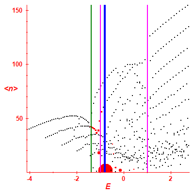 Peres lattice <N>